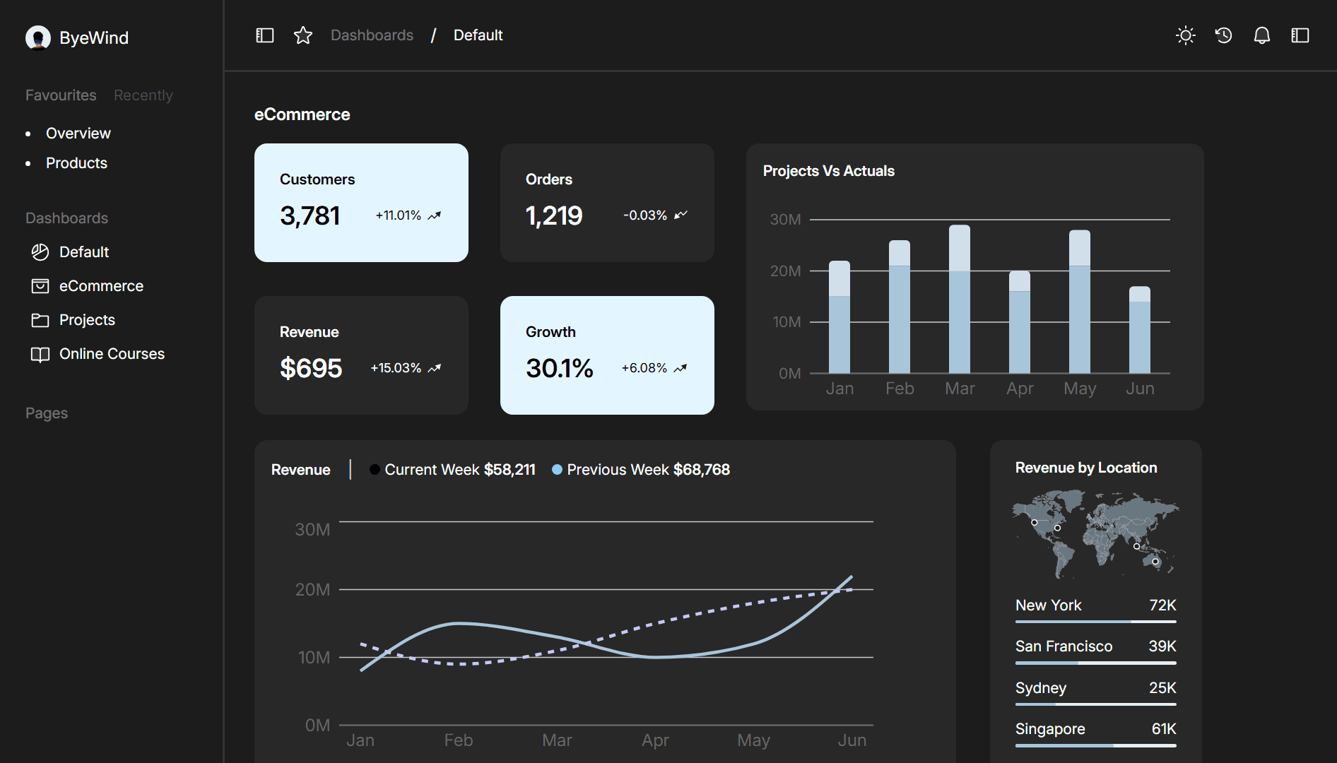 E-Commerce SaaS Dashboard